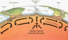 the layers of earth are labeled with arrows pointing in different directions, including water and land