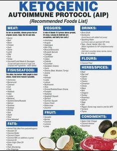 Ketogenic Food List, Organic Meat, Keto Diet Food List, Paleo Diet Recipes, Keto Food List