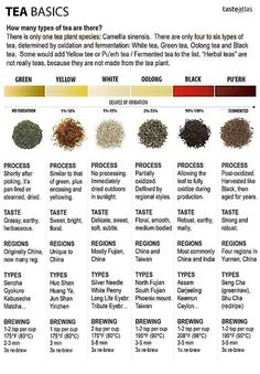 a table with different types of teas and their names in english, spanish, and french