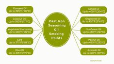 the diagram shows how to use cast iron seasoning oil for cooking points and directions