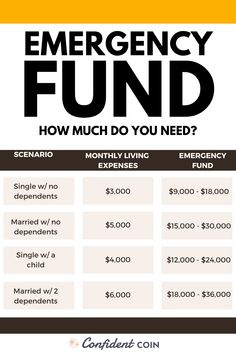 an emergency fund poster with the words, how much do you need? and money