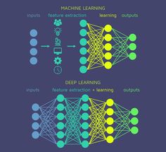 an image of machine learning and deep learning