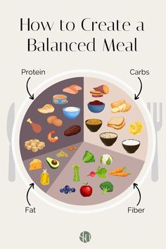 Food Plate Nutrition, Build A Healthy Meal, Build A Balanced Meal, How To Build A Balanced Meal, Food That Makes You Gain Weight Healthy, Protein Fat Carb Meals, Balanced Food Plate, Protein Meals Simple, Balance Food Plate