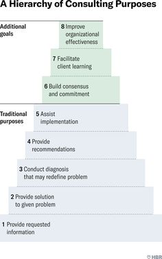 a pyramid diagram showing the steps to achieving