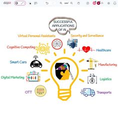 SUCCESSFUL  APPLICATIONS OF AI
Save and share for your future work. Get a better view, 
Visit: https://pub.dojoit.com/rcWU3yUk/SUCCESSFUL-APPLICATIONS-OF-AI

#dojoit #onlinewhiteboard #feature #artificialintelligence #ai #machinelearning
#technology #datascience #deeplearning #python #programming
#tech #robotics #bigdata #coding #computerscience Python Programming, School Bulletin Boards, Personal Assistant, Smart Car, Deep Learning, Robotics, Data Science, Whiteboard, Big Data