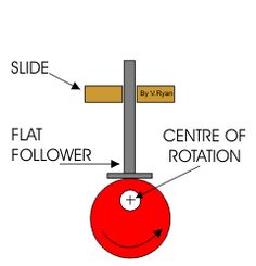 the center of rotation is located on top of an object and labeled below it