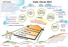 a diagram showing the various stages of vision in different areas of the world, including clouds and