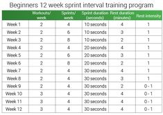 a table with numbers and instructions for the training program, which includes two different levels