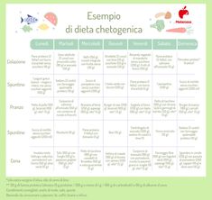 Dieta chetogenica: cos'è, come funziona, menù, alimenti consigliati Keto Menu, Fitness Diet, Health And Nutrition, Better Life, Nutrition, Diet, Health