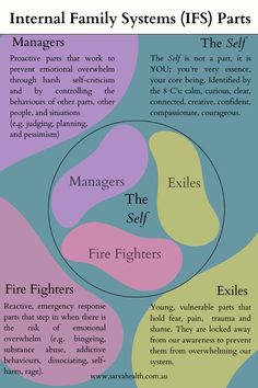 Learn more about how to identify your unique blend of internal parts in my Internal Family Systems (IFS) Therapy Beginner's Guide blog post.   I cover what IFS is, how your IFS parts impact your mental health, and what to expect from an IFS therapy session.  #Selfimprovementtips #Change #ChangeYourLife #Heal #PartsTherapy #Traumarecovery #Traumainformed #Traumahealing #Anxietyrelief #Health #SelfDevelopment #PersonalGrowth #SelfImprovement #SelfHelp #GrowthMindset #Motivation #Inspiration #Howtoimproveyourlife #Mindfulness #MentalWellness #LifeGoals #Empowerment #SelfCare #InnerStrength #Wellness #Wellbeing #Wellnessjourney #Mentalwellness #mentalwellbeing #TransformationJourney Parts Work Therapy, Ifs Parts, Ifs Therapy, What Ifs, Holistic Therapy, Internal Family Systems, Mental Health Counseling, Courage Quotes, Holistic Therapies