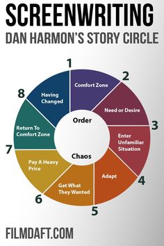 The Dan Harmon Story Circle organizes a script created by Dan Harmon (Community and Rick and Morty). The Story Circle format will appear very familiar to you if you know Joseph Campbell’s Hero’s Journey. It consists of eight beats that serve as signposts for your story while bringing the protagonist’s journey full circle. Dan Harmon Story Circle, Script Format, Story Circle, Screen Writing, Writing Plot