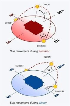 three different types of sun and moon in the same diagram, one with an upside down view