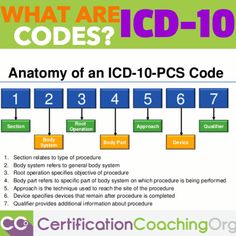 an icd - 10 pcs code is shown in this graphic above it's description