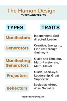 An infographics of Hman Design Types and Traits Hope Motivation Human Design, Human Design Types, Hope Motivation, Chanting Meditation, Visualization Techniques, Insight Timer, Old Patterns, Guided Visualization, The Subconscious Mind