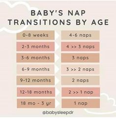 baby's nap transitions by age chart for the first two months and three nights