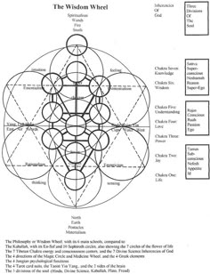 Spiritual Circle, Sacred Geometry Meanings, The Four Directions, Sacred Geometry Patterns, Sacred Science, Sacred Geometry Symbols, Four Directions, Alchemy Symbols, Sacred Geometry Art