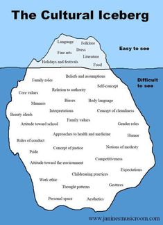 an iceberg is shown with the words,'the cultural iceberg easy to see '