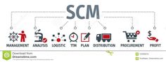 the scm diagram with different types of business related items and symbols, including an image of