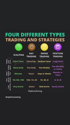 four different types of trading and strategies on a black background with the words