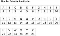 Alphabet In Numbers Code, Number Codes For Words, Number Substitution Cypher, Number To Letter Code, Letters To Numbers Code, Numbers As Letters Code, Letter Number Code Tiktok, Numbers To Letters Code, Letter Codes Secret