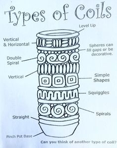 the types of coils are labeled in this diagram, which shows what they look like