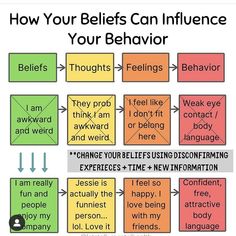 a diagram with the words, how your beliefs can influence your behavior and be aware