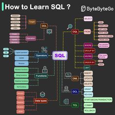 a diagram with the words how to learn sol? and other things on it