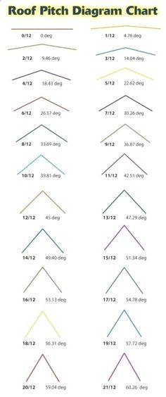 the diagram shows different types of roof pitch diagrams