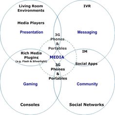 four circles with the words media and social networkings in each circle, all connected together