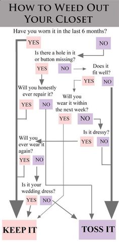 a flow diagram with the words how to wed out your closet?