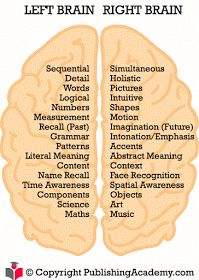 Some kids are right-brain dominant. They're creative. They think out of the box.  They dance and do art. They usually don't like math. Ot... Left And Right Brain, Left Brain Right Brain, Left Brain, Right Brain, Medical Knowledge