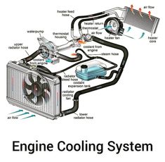 an engine cooling system diagram with parts labeled in the following words, including heat and air conditioning