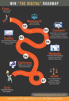 the roadmap for digital marketing is shown in this info graphic, which shows how to