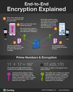 the end - to - end encryption explanation is shown in this graphic