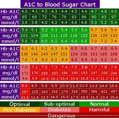 Prediabetic Diet, Blood Sugar Management, Low Blood Sugar, Blood Glucose