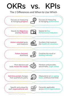 the differences between okrs and kpiss in an infographtion chart, with different