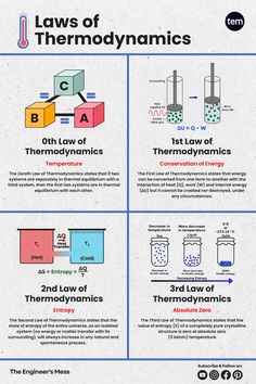 Laws of Thermodynamics, Zeroth Law of Thermodynamics, First Law of Thermodynamics, Second Law of Thermodynamics, Third Law of Thermodynamics Laws Of Thermodynamics Physics, Chemistry Thermodynamics Notes, Thermodynamics Notes, Physics Infographic, Thermodynamics Chemistry, Laws Of Thermodynamics, Law Of Thermodynamics, Physics Facts, Physics Mechanics