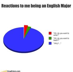 a pie chart with the words reactions to me being an english major