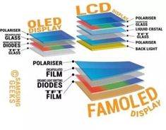 the different layers of film displayed in an advertisement for old films, including polariser film, polarizer dispalyr, polarizer film, and colored film