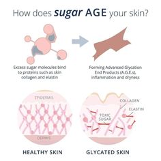 Consuming excess sugar causes GLYCATION (a major cause of aging and cellular damage)- where glucose bonds to collagen in the tissues, making it less elastic and more brittle. This is what causes poor wound healing in diabetics-the presence of sugar prevents proper formation of collagen for healing damaged tissues and wounds.  DO YOU WANT TO KNOW WHAT PEPTIDE KICKS THAT PESKY SUGAR MOLECULE OUT OF YOUR TISSUES??   LET ME KNOW IF YOU WOULD LIKE INFO ON A SUGAR KICKING PROTOCOL! Medical Esthetician, Facial Routine Skincare, Skin Science, Skin Care Spa