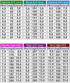 A1c Chart, A1c Levels, Normal Blood Sugar Level, Normal Blood Sugar, Conversion Chart, Blood Sugar, Type 1, The Well, Natural Hair