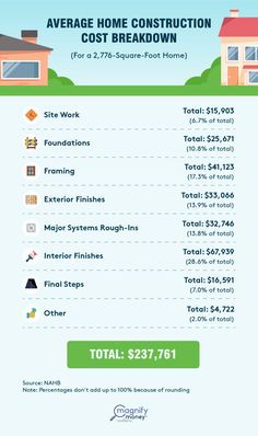 the cost of home construction info sheet