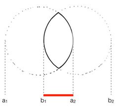 the shape of an oval is shown in three different ways, with one line going through it