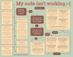 a flow chart with instructions on how to use the code for an email address or phone number