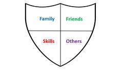 The Shield of Strength is a great activity to help grieving, worried and hurting kids to understand that their are people and abilities to help them. Emotions Game, Feelings Games, Understanding Emotions, Candy Games, Counseling Activities, Kids Talking, Therapy Resources, Art Therapy Activities, Group Art