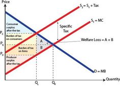 a line graph showing the price and quantity of goods