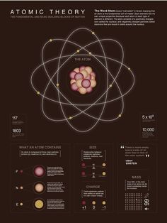 an info poster showing the atomic theory and how it is used to describe what things are in