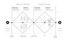 the four stages of design thinking