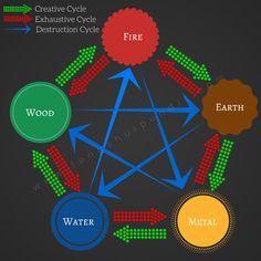 the five elements of fire, water, and earth are shown in this circular diagram