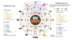 an image of a circle with musical notations and symbols around it, including the words aku gitara